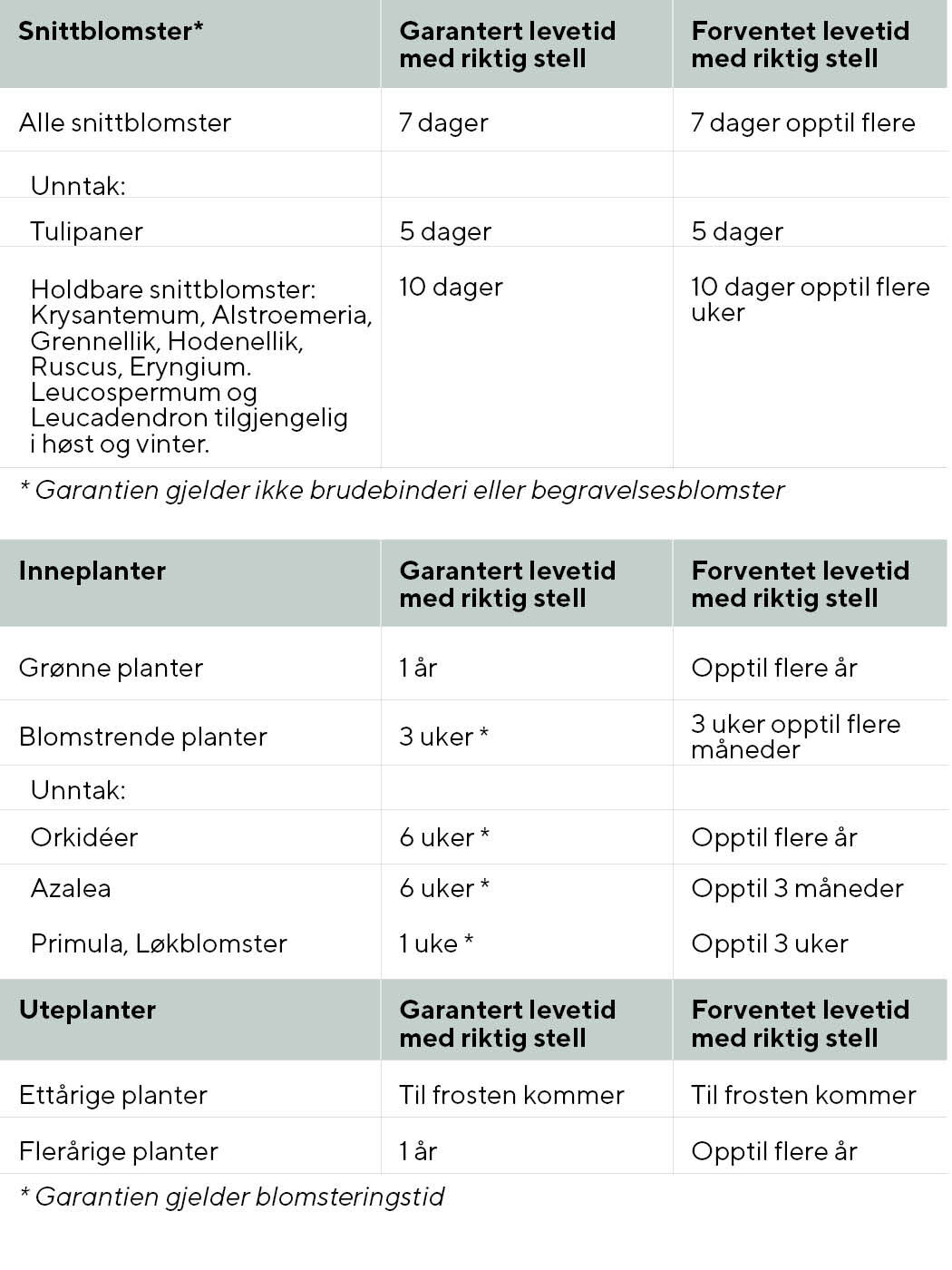 Tabell kvalitetsgaranti